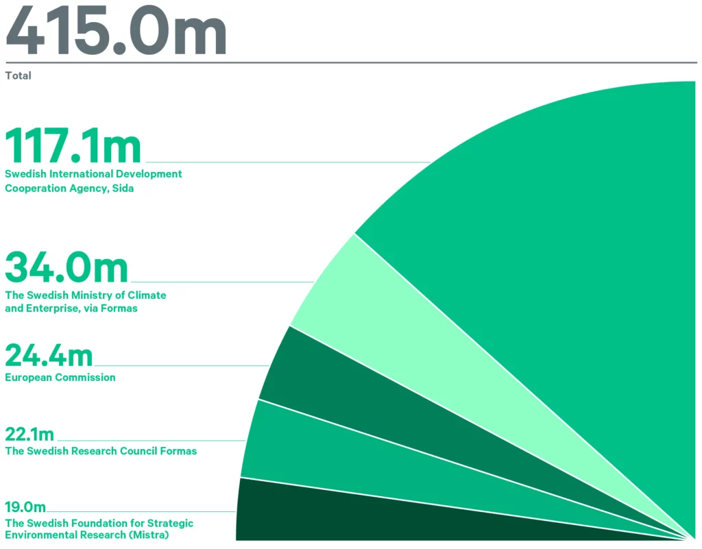 Graph showing the top 5 funders. SIDA is our largest donor with 117 million SEK.